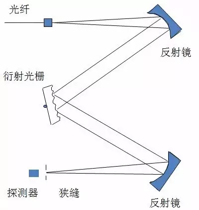  衍射光柵型光譜儀結(jié)構(gòu)圖